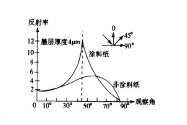 同種油墨印刷在兩種紙上45°照明的反射率分布