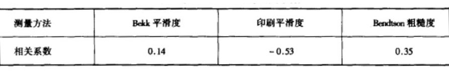 75°角光澤度與平滑度間的相關(guān)系數(shù)