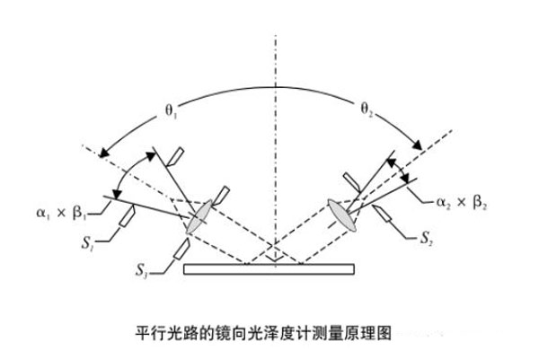 平行光路的鏡像光澤度計(jì)測(cè)量原理