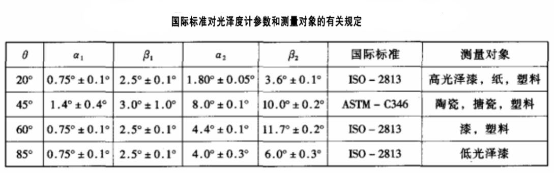 光澤度儀不同測(cè)試角的光學(xué)參量