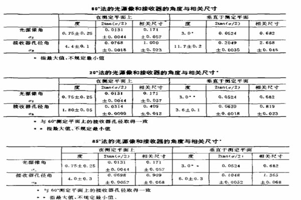 20度、60度、85度測(cè)試要求