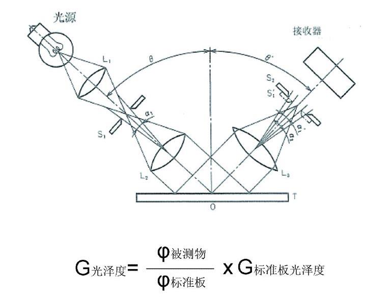 鏡像光澤度計測量原理