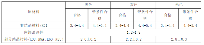 整車(chē)內(nèi)飾件光澤度要求